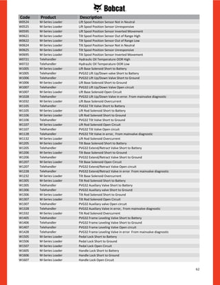 62
W0524 M-Series Loader Lift Spool Position Sensor Not in Neutral
W0525 M-Series Loader Lift Spool Position Sensor Unresponsive
W0595 M-Series Loader Lift Spool Position Sensor Inverted Movement
W0621 M-Series Loader Tilt Spool Position Sensor Out of Range High
W0622 M-Series Loader Tilt Spool Position Sensor Out of Range Low
W0624 M-Series Loader Tilt Spool Position Sensor Not in Neutral
W0625 M-Series Loader Tilt Spool Position Sensor Unresponsive
W0695 M-Series Loader Tilt Spool Position Sensor Inverted Movement
W0721 Telehandler Hydraulic Oil Temperature OOR High
W0722 Telehandler Hydraulic Oil Temperature OOR Low
W1005 M-Series Loader Lift Base Solenoid Short to Battery
W1005 Telehandler PVG32 Lift Up/Down valve Short to Battery
W1006 Telehandler PVG32 Lift Up/Down Valve Short to Ground
W1006 M-Series Loader Lift Base Solenoid Short to Ground
W1007 Telehandler PVG32 Lift Up/Down Valve Open circuit
W1007 M-Series Loader Lift Base Solenoid Open Circuit
W1028 Telehandler PVG32 Lift Up/Down Valve in error. From mainvalve diagnostic
W1032 M-Series Loader Lift Base Solenoid Overcurrent
W1105 Telehandler PVG32 Tilt Valve Short to Battery
W1105 M-Series Loader Lift Rod Solenoid Short to Battery
W1106 M-Series Loader Lift Rod Solenoid Short to Ground
W1106 Telehandler PVG32 Tilt Valve Short to Ground
W1107 M-Series Loader Lift Rod Solenoid Open Circuit
W1107 Telehandler PVG32 Tilt Valve Open circuit
W1128 Telehandler PVG32 Tilt Valve in error, From mainvalve diagnostic
W1132 M-Series Loader Lift Rod Solenoid Overcurrent
W1205 M-Series Loader Tilt Base Solenoid Short to Battery
W1205 Telehandler PVG32 Extend/Retract Valve Short to Battery
W1206 M-Series Loader Tilt Base Solenoid Short to Ground
W1206 Telehandler PVG32 Extend/Retract Valve Short to Ground
W1207 M-Series Loader Tilt Base Solenoid Open Circuit
W1207 Telehandler PVG32 Extend/Retract Valve Open circuit
W1228 Telehandler PVG32 Extend/Retract Valve in error From mainvalve diagnostic
W1232 M-Series Loader Tilt Base Solenoid Overcurrent
W1305 M-Series Loader Tilt Rod Solenoid Short to Battery
W1305 Telehandler PVG32 Auxiliary Valve Short to Battery
W1306 Telehandler PVG32 Auxiliary valve Short to Ground
W1306 M-Series Loader Tilt Rod Solenoid Short to Ground
W1307 M-Series Loader Tilt Rod Solenoid Open Circuit
W1307 Telehandler PVG32 Auxiliary valve Open circuit
W1328 Telehandler PVG32 Auxiliary Valve in error, From mainvalve diagnostic
W1332 M-Series Loader Tilt Rod Solenoid Overcurrent
W1405 Telehandler PVG32 Frame Leveling Valve Short to Battery
W1406 Telehandler PVG32 Frame Leveling Valve Short to Ground
W1407 Telehandler PVG32 Frame Leveling Valve Open circuit
W1428 Telehandler PVG32 Frame Leveling Valve in error From mainvalve diagnostic
W1505 M-Series Loader Pedal Lock Short to Battery
W1506 M-Series Loader Pedal Lock Short to Ground
W1507 M-Series Loader Pedal Lock Open Circuit
W1605 M-Series Loader Handle Lock Short to Battery
W1606 M-Series Loader Handle Lock Short to Ground
W1607 M-Series Loader Handle Lock Open Circuit
Code Product Description
 