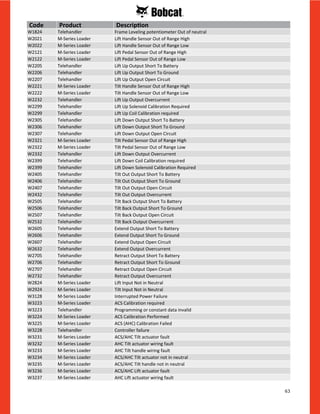 63
W1824 Telehandler Frame Leveling potentiometer Out of neutral
W2021 M-Series Loader Lift Handle Sensor Out of Range High
W2022 M-Series Loader Lift Handle Sensor Out of Range Low
W2121 M-Series Loader Lift Pedal Sensor Out of Range High
W2122 M-Series Loader Lift Pedal Sensor Out of Range Low
W2205 Telehandler Lift Up Output Short To Battery
W2206 Telehandler Lift Up Output Short To Ground
W2207 Telehandler Lift Up Output Open Circuit
W2221 M-Series Loader Tilt Handle Sensor Out of Range High
W2222 M-Series Loader Tilt Handle Sensor Out of Range Low
W2232 Telehandler Lift Up Output Overcurrent
W2299 Telehandler Lift Up Solenoid Calibration Required
W2299 Telehandler Lift Up Coil Calibration required
W2305 Telehandler Lift Down Output Short To Battery
W2306 Telehandler Lift Down Output Short To Ground
W2307 Telehandler Lift Down Output Open Circuit
W2321 M-Series Loader Tilt Pedal Sensor Out of Range High
W2322 M-Series Loader Tilt Pedal Sensor Out of Range Low
W2332 Telehandler Lift Down Output Overcurrent
W2399 Telehandler Lift Down Coil Calibration required
W2399 Telehandler Lift Down Solenoid Calibration Required
W2405 Telehandler Tilt Out Output Short To Battery
W2406 Telehandler Tilt Out Output Short To Ground
W2407 Telehandler Tilt Out Output Open Circuit
W2432 Telehandler Tilt Out Output Overcurrent
W2505 Telehandler Tilt Back Output Short To Battery
W2506 Telehandler Tilt Back Output Short To Ground
W2507 Telehandler Tilt Back Output Open Circuit
W2532 Telehandler Tilt Back Output Overcurrent
W2605 Telehandler Extend Output Short To Battery
W2606 Telehandler Extend Output Short To Ground
W2607 Telehandler Extend Output Open Circuit
W2632 Telehandler Extend Output Overcurrent
W2705 Telehandler Retract Output Short To Battery
W2706 Telehandler Retract Output Short To Ground
W2707 Telehandler Retract Output Open Circuit
W2732 Telehandler Retract Output Overcurrent
W2824 M-Series Loader Lift Input Not in Neutral
W2924 M-Series Loader Tilt Input Not in Neutral
W3128 M-Series Loader Interrupted Power Failure
W3223 M-Series Loader ACS Calibration required
W3223 Telehandler Programming or constant data invalid
W3224 M-Series Loader ACS Calibration Performed
W3225 M-Series Loader ACS (AHC) Calibration Failed
W3228 Telehandler Controller failure
W3231 M-Series Loader ACS/AHC Tilt actuator fault
W3232 M-Series Loader AHC Tilt actuator wiring fault
W3233 M-Series Loader AHC Tilt handle wiring fault
W3234 M-Series Loader ACS/AHC Tilt actuator not in neutral
W3235 M-Series Loader ACS/AHC Tilt handle not in neutral
W3236 M-Series Loader ACS/AHC Lift actuator fault
W3237 M-Series Loader AHC Lift actuator wiring fault
Code Product Description
 