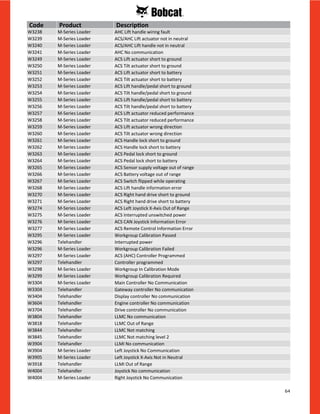 64
W3238 M-Series Loader AHC Lift handle wiring fault
W3239 M-Series Loader ACS/AHC Lift actuator not in neutral
W3240 M-Series Loader ACS/AHC Lift handle not in neutral
W3241 M-Series Loader AHC No communication
W3249 M-Series Loader ACS Lift actuator short to ground
W3250 M-Series Loader ACS Tilt actuator short to ground
W3251 M-Series Loader ACS Lift actuator short to battery
W3252 M-Series Loader ACS Tilt actuator short to battery
W3253 M-Series Loader ACS Lift handle/pedal short to ground
W3254 M-Series Loader ACS Tilt handle/pedal short to ground
W3255 M-Series Loader ACS Lift handle/pedal short to battery
W3256 M-Series Loader ACS Tilt handle/pedal short to battery
W3257 M-Series Loader ACS Lift actuator reduced performance
W3258 M-Series Loader ACS Tilt actuator reduced performance
W3259 M-Series Loader ACS Lift actuator wrong direction
W3260 M-Series Loader ACS Tilt actuator wrong direction
W3261 M-Series Loader ACS Handle lock short to ground
W3262 M-Series Loader ACS Handle lock short to battery
W3263 M-Series Loader ACS Pedal lock short to ground
W3264 M-Series Loader ACS Pedal lock short to battery
W3265 M-Series Loader ACS Sensor supply voltage out of range
W3266 M-Series Loader ACS Battery voltage out of range
W3267 M-Series Loader ACS Switch flipped while operating
W3268 M-Series Loader ACS Lift handle information error
W3270 M-Series Loader ACS Right hand drive short to ground
W3271 M-Series Loader ACS Right hand drive short to battery
W3274 M-Series Loader ACS Left Joystick X-Axis Out of Range
W3275 M-Series Loader ACS Interrupted unswitched power
W3276 M-Series Loader ACS CAN Joystick Information Error
W3277 M-Series Loader ACS Remote Control Information Error
W3295 M-Series Loader Workgroup Calibration Passed
W3296 Telehandler Interrupted power
W3296 M-Series Loader Workgroup Calibration Failed
W3297 M-Series Loader ACS (AHC) Controller Programmed
W3297 Telehandler Controller programmed
W3298 M-Series Loader Workgroup In Calibration Mode
W3299 M-Series Loader Workgroup Calibration Required
W3304 M-Series Loader Main Controller No Communication
W3304 Telehandler Gateway controller No communication
W3404 Telehandler Display controller No communication
W3604 Telehandler Engine controller No communication
W3704 Telehandler Drive controller No communication
W3804 Telehandler LLMC No communication
W3818 Telehandler LLMC Out of Range
W3844 Telehandler LLMC Not matching
W3845 Telehandler LLMC Not matching level 2
W3904 Telehandler LLMI No communication
W3904 M-Series Loader Left Joystick No Communication
W3905 M-Series Loader Left Joystick X-Axis Not in Neutral
W3918 Telehandler LLMI Out of Range
W4004 Telehandler Joystick No communication
W4004 M-Series Loader Right Joystick No Communication
Code Product Description
 