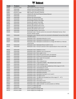 65
W4005 M-Series Loader Right Joystick X-Axis Not in Neutral
W4005 Telehandler Joystick X Axis Out Of Neutral (Tilt)
W4007 Telehandler Joystick Y Axis Out Of Neutral (Lift)
W4007 M-Series Loader Right Joystick Y-Axis Not in Neutral
W4010 Telehandler Joystick Left roller Out Of Neutral (Extend Retract)
W4028 Telehandler Joystick Grip Fault
W4204 Telehandler Receiver No Communication
W4205 Telehandler Remote Left Joystick X Axis OON
W4206 Telehandler Remote Right Joystick X Axis OON
W4207 Telehandler Remote Left Joystick Y Axis OON
W4208 Telehandler Remote Right Joystick Y Axis OON
W4215 Telehandler Remote Left Joystick X axis in error
W4216 Telehandler Remote Right Joystick X axis in error
W4217 Telehandler Remote Left Joystick Y axis in error
W4218 Telehandler Remote Right Joystick Y axis in error
W4320 Telehandler Manbasket mode : Remote control not connected to Manbasket harness (from
Receiver CAN Bus signal)
W4321 Telehandler Manbasket mode : Remote control not connected to Manbasket harness (from GACD
controller status)
W4325 Telehandler Manbasket mode : Manbasket detection in error
W4326 Telehandler Manbasket mode : Manbasket not detected on carriage
W4327 Telehandler Manbasket mode : Manbasket not detected on carriage with GACD on or Remote
control active
W4330 Telehandler Manbasket mode : Manbasket Retract switch in error
W4331 Telehandler Manbasket mode : No boom extension when expected (boom retract switch ON)
W4335 Telehandler Manbasket mode : Stabilizers in error
W4336 Telehandler Manbasket mode : Stabilizers not on the ground
W4340 Telehandler Manbasket mode : Boom angle in error
W4341 Telehandler Manbasket mode : Boom lift movement when not expected
W4342 Telehandler Manbasket mode : No Boom lift movement when expected
W4343 Telehandler Manbasket mode : Boom angle limit exceeded
W4345 Telehandler Manbasket mode : LLM in error
W4346 Telehandler Manbasket mode : LLM in reduced zone
W4347 Telehandler Manbasket mode : Longitudinal stability : Max allowed value reached.
W4350 Telehandler Manbasket mode : Frame Leveling in error
W4351 Telehandler Manbasket mode : Frame Leveling angle exeeded (out of the range [-2°;+2°])
W4355 Telehandler Manbasket mode : Interlocking pin in error
W4356 Telehandler Manbasket mode : Interlocking pin unlocked
W4360 Telehandler Manbasket mode : Manbasket Overload in error
W4361 Telehandler Manbasket mode : Manbasket Overload
W4362 Telehandler Manbasket mode : Manbasket Overload in error Level 2
W4365 Telehandler Manbasket mode : Tilt angle in error
W4366 Telehandler Manbasket mode : Tilt angle limit exceeded (out of the range [-4° ; +4° ])
W4370 Telehandler Manbasket mode : FNR in error
W4371 Telehandler Manbasket mode : Park brake in error
W4372 Telehandler Manbasket mode : Swash plate position in error
W4404 Telehandler Manbasket mode : GACD controller no communication on CAN Bus
W4621 Telehandler Vsensor 5V supply OOR High
W4622 Telehandler Vsensor 5V supply OOR Low
W4721 M-Series Loader Sensor Supply Out of Range High
W4722 M-Series Loader Sensor Supply Out of Range Low
Code Product Description
 