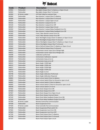66
W4902 Telehandler Blue lights Output Short To Battery or Open Circuit
W4903 Telehandler Blue lights Output Short To Ground
W5004 M-Series Loader Lift Float Failed to maintain float
W5005 Telehandler Rear diverter 1 output Short To Battery
W5006 Telehandler Rear diverter 1 output Short To Ground
W5007 Telehandler Rear diverter 1 output Open Circuit
W5102 Telehandler Rear diverter 2 output Error On
W5103 Telehandler Rear diverter 2 output Error Off
W5107 Telehandler Rear diverter 2 output Open Circuit
W5202 Telehandler Rear diverter 2 output Relay Feedback Error On
W5203 Telehandler Rear diverter 2 output Relay Feedback Error Off
W5302 Telehandler Front / Rear diverter sensor Error On
W5303 Telehandler Front / Rear diverter sensor Error Off
W5402 Telehandler Boom Worklights Output Short To Battery or Open Circuit
W5403 Telehandler Boom Worklights Output Short To Ground
W5502 Telehandler Mirror Worklights Output Short To Battery or Open Circuit
W5503 Telehandler Mirror Worklights Output Short To Ground
W5602 Telehandler Mirror Defrost Output Short To Battery or Open Circuit
W5603 Telehandler Mirror Defrost Output Short To Ground
W6021 Telehandler Inclinometer sensor input Out of Range High
W6022 Telehandler Inclinometer sensor input Out of Range Low
W6098 Telehandler Calibration performed
W6099 Telehandler Inclinometer Calibration required
W6102 Telehandler Inclinometer lamp error on
W6103 Telehandler Inclinometer lamp error off
W6521 Telehandler Boom Angle 1 OOR High
W6522 Telehandler Boom Angle 1 OOR Low
W6621 Telehandler Boom Angle 2 OOR High
W6622 Telehandler Boom Angle 2 OOR Low
W6744 Telehandler Boom Angle in error
W6798 Telehandler Boom Angle Calibration Performed
W6799 Telehandler Boom Angle Calibration Required
W6802 Telehandler Boom retract Switch Short to Battery
W6803 Telehandler Boom retract Switch Short to Ground or open circuit
W6902 Telehandler Boom retract Switch 2 Short to Battery
W6903 Telehandler Boom retract Switch 2 Short to Ground or open circuit
W6928 Telehandler Boom retract Switch 2 In Error
W7002 Telehandler Boom Drain Output Error ON
W7003 Telehandler Boom Drain Output Error OFF
W7007 Telehandler Boom Drain Output Error Open Circuit
W7033 Telehandler Boom Drain Output Internal Failure
W7102 Telehandler Boom Drain Relay Feedback Output Error ON
W7103 Telehandler Boom Drain Relay Feedback Output Error OFF
W7304 M-Series Loader Remote Control No Communication
W7428 Telehandler Boom Suspension Error
W7504 M-Series Loader Drive Controller No Communication
W7528 Telehandler Boom Suspension/Float switch On
W7602 Telehandler Boom Suspension Icon Error ON
W7603 Telehandler Boom Suspension Icon Error OFF
W7705 Telehandler Boom Float Output Short To Battery
W7706 Telehandler Boom Float Output Short To Ground
W7707 Telehandler Boom Float Output Open circuit
Code Product Description
 