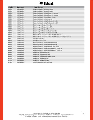 67
©2020 Bobcat Company. All rights reserved.
Bobcat®, the Bobcat logo and the colors of the Bobcat machine are registered trademarks
of Bobcat Company in the United States and various other countries.
W8002 Telehandler Power Quicktach output Error On
W8003 Telehandler Power Quicktach output Error Off
W8005 Telehandler Power Quicktach Output Short To Battery
W8006 Telehandler Power Quicktach Output Short To Ground
W8007 Telehandler Power Quicktach Output Open circuit
W8128 Telehandler Power Quicktach Switch in error
W8202 Telehandler Power Quicktach Relay feedback Error On
W8203 Telehandler Power Quicktach Relay feedback Error Off
W8302 Telehandler Electromagnet Output Error On
W8303 Telehandler Electromagnet Output Error Off
W8307 Telehandler Electromagnet Output Open circuit
W8402 Telehandler Electromagnet Relay feedback Error On
W8403 Telehandler Electromagnet Relay feedback Error Off
W8502 Telehandler Manplatform detection switch Short To Battery
W8503 Telehandler Manplatform detection switch Short To Ground or Open circuit
W8611 Telehandler Winch Overloaded
W8628 Telehandler Winch Inputs In Error
W8702 Telehandler Power Quicktach Boom Output Error On
W8703 Telehandler Power Quicktach Boom Output Error Off
W8707 Telehandler Power Quicktach Boom Output Open circuit
W8802 Telehandler Power Quicktach Boom Relay feedback Error On
W8803 Telehandler Power Quicktach Boom Relay feedback Error Off
W8902 Telehandler Power Lift Output Error ON
W8903 Telehandler Power Lift Output Error OFF
W8907 Telehandler Power Lift Output Error Open Circuit
W9002 Telehandler Power Lift Relay Error ON
W9003 Telehandler Power Lift Relay Error OFF
W9999 Telehandler Workgroup controller Bad Table
Code Product Description
 