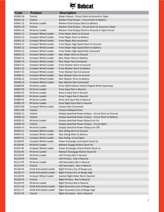 7
B10A0-14 Toolcat Wiper Output - Circuit Short to Ground or Open
B10A1-12 Toolcat Washer Fluid Output - Circuit Short to Battery
B10A1-12 M-Series Loader Washer Fluid Output Short to Battery
B10A1-14 Toolcat Washer Fluid Output - Circuit Short to Ground or Open
B10A1-14 M-Series Loader Washer Fluid Output Short to Ground or Open Circuit
B10A2-11 Compact Wheel Loader Front Wiper Short to Ground
B10A2-12 Compact Wheel Loader Front Wiper Short to Battery
B10A2-13 Compact Wheel Loader Front Wiper Not connected
B10A3-11 Compact Wheel Loader Front Wiper High Speed Short to Ground
B10A3-12 Compact Wheel Loader Front Wiper High Speed Short to Battery
B10A3-13 Compact Wheel Loader Front Wiper High Speed Not connected
B10A5-11 Compact Wheel Loader Rear Wiper Short to Ground
B10A5-12 Compact Wheel Loader Rear Wiper Short to Battery
B10A5-13 Compact Wheel Loader Rear Wiper Not Connected
B10A7-11 Compact Wheel Loader Front Washer Short to Ground
B10A7-12 Compact Wheel Loader Front Washer Short to Battery
B10A7-13 Compact Wheel Loader Front Washer Not Connected
B10A8-11 Compact Wheel Loader Rear Washer Short to Ground
B10A8-12 Compact Wheel Loader Rear Washer Short to Battery
B10A8-13 Compact Wheel Loader Rear Washer Not Connected
B10B0-00 M-Series Loader Drive ISO/H Pattern Switch Flipped While Operating
B10B1-F0 M-Series Loader Drive Input Not in Neutral
B10B3-F0 M-Series Loader Drive X Input Not In Neutral
B10B6-F0 M-Series Loader Drive Y Input Not In Neutral
B10B9-F0 M-Series Loader Drive Left Input Not In Neutral
B10BC-F0 M-Series Loader Drive Right Input Not In Neutral
B10C0-00 Compact Wheel Loader Camera Not Connected
B10C1-00 Toolcat Camera Software Error
B10D0-11 Toolcat Display Switched Power Output - Circuit Short to Ground
B10D0-12 Toolcat Display Switched Power Output - Circuit Short to Battery
B10D0-12 M-Series Loader Display Switched Power Relay Error On
B10D0-13 Toolcat Display Switched Power Output - Circuit Open
B10D0-14 M-Series Loader Display Switched Power Relay Error Off
B10F0-11 Compact Wheel Loader Rear Defog Short to Ground
B10F0-12 Compact Wheel Loader Rear Defog Short to Battery
B10F0-13 Compact Wheel Loader Rear Defog Circuit Open
B1100-9E Compact Wheel Loader Power Exchange Lock Switch Stuck On
B1100-9E M-Series Loader Bobtach Engage Button Stuck On
B1101-9E Compact Wheel Loader Power Exchange Unlock Switch Stuck on
B1101-9E M-Series Loader Bobtach Disengage Button Stuck On
B1110-F0 M-Series Loader Left Primary Not in Neutral
B1110-F0 Toolcat Left Primary - Not in Neutral
B1111-F0 M-Series Loader Left Secondary Not in Neutral
B1111-F0 Toolcat Left Secondary - Not in Neutral
B1120-16 Small Articulated Loader Right Primary Out of Range Low
B1120-17 Small Articulated Loader Right Primary Out of Range High
B1120-F0 Compact Wheel Loader Joystick Right Roller Not in Neutral
B1120-F0 Toolcat Right Primary - Not in Neutral
B1120-F0 M-Series Loader Right Primary Not in Neutral
B1121-16 Small Articulated Loader Right Secondary Out of Range Low
B1121-17 Small Articulated Loader Right Secondary Out of Range High
B1121-F0 Toolcat Right Secondary - Not in Neutral
Code Product Description
 