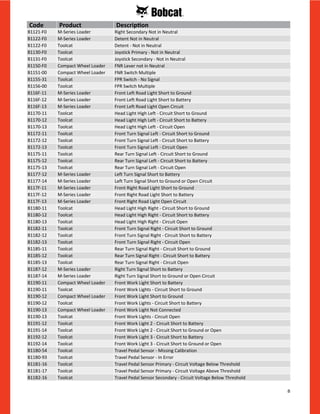 8
B1121-F0 M-Series Loader Right Secondary Not in Neutral
B1122-F0 M-Series Loader Detent Not in Neutral
B1122-F0 Toolcat Detent - Not in Neutral
B1130-F0 Toolcat Joystick Primary - Not in Neutral
B1131-F0 Toolcat Joystick Secondary - Not in Neutral
B1150-F0 Compact Wheel Loader FNR Lever not in Neutral
B1151-00 Compact Wheel Loader FNR Switch Multiple
B1155-31 Toolcat FPR Switch - No Signal
B1156-00 Toolcat FPR Switch Multiple
B116F-11 M-Series Loader Front Left Road Light Short to Ground
B116F-12 M-Series Loader Front Left Road Light Short to Battery
B116F-13 M-Series Loader Front Left Road Light Open Circuit
B1170-11 Toolcat Head Light High Left - Circuit Short to Ground
B1170-12 Toolcat Head Light High Left - Circuit Short to Battery
B1170-13 Toolcat Head Light High Left - Circuit Open
B1172-11 Toolcat Front Turn Signal Left - Circuit Short to Ground
B1172-12 Toolcat Front Turn Signal Left - Circuit Short to Battery
B1172-13 Toolcat Front Turn Signal Left - Circuit Open
B1175-11 Toolcat Rear Turn Signal Left - Circuit Short to Ground
B1175-12 Toolcat Rear Turn Signal Left - Circuit Short to Battery
B1175-13 Toolcat Rear Turn Signal Left - Circuit Open
B1177-12 M-Series Loader Left Turn Signal Short to Battery
B1177-14 M-Series Loader Left Turn Signal Short to Ground or Open Circuit
B117F-11 M-Series Loader Front Right Road Light Short to Ground
B117F-12 M-Series Loader Front Right Road Light Short to Battery
B117F-13 M-Series Loader Front Right Road Light Open Circuit
B1180-11 Toolcat Head Light High Right - Circuit Short to Ground
B1180-12 Toolcat Head Light High Right - Circuit Short to Battery
B1180-13 Toolcat Head Light High Right - Circuit Open
B1182-11 Toolcat Front Turn Signal Right - Circuit Short to Ground
B1182-12 Toolcat Front Turn Signal Right - Circuit Short to Battery
B1182-13 Toolcat Front Turn Signal Right - Circuit Open
B1185-11 Toolcat Rear Turn Signal Right - Circuit Short to Ground
B1185-12 Toolcat Rear Turn Signal Right - Circuit Short to Battery
B1185-13 Toolcat Rear Turn Signal Right - Circuit Open
B1187-12 M-Series Loader Right Turn Signal Short to Battery
B1187-14 M-Series Loader Right Turn Signal Short to Ground or Open Circuit
B1190-11 Compact Wheel Loader Front Work Light Short to Battery
B1190-11 Toolcat Front Work Lights - Circuit Short to Ground
B1190-12 Compact Wheel Loader Front Work Light Short to Ground
B1190-12 Toolcat Front Work Lights - Circuit Short to Battery
B1190-13 Compact Wheel Loader Front Work Light Not Connected
B1190-13 Toolcat Front Work Lights - Circuit Open
B1191-12 Toolcat Front Work Light 2 - Circuit Short to Battery
B1191-14 Toolcat Front Work Light 2 - Circuit Short to Ground or Open
B1192-12 Toolcat Front Work Light 3 - Circuit Short to Battery
B1192-14 Toolcat Front Work Light 3 - Circuit Short to Ground or Open
B11B0-54 Toolcat Travel Pedal Sensor - Missing Calibration
B11B0-93 Toolcat Travel Pedal Sensor - In Error
B11B1-16 Toolcat Travel Pedal Sensor Primary - Circuit Voltage Below Threshold
B11B1-17 Toolcat Travel Pedal Sensor Primary - Circuit Voltage Above Threshold
B11B2-16 Toolcat Travel Pedal Sensor Secondary - Circuit Voltage Below Threshold
Code Product Description
 