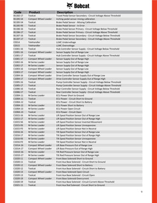 9
B11B2-17 Toolcat Travel Pedal Sensor Secondary - Circuit Voltage Above Threshold
B11B5-54 Compact Wheel Loader Inching pedal sensor mising calibration
B11B5-54 Toolcat Brake Pedal Sensor - Missing Calibration
B11B5-93 Toolcat Brake Pedal Sensor - In Error
B11B6-16 Toolcat Brake Pedal Sensor Primary - Circuit Voltage Below Threshold
B11B6-17 Toolcat Brake Pedal Sensor Primary - Circuit Voltage Above Threshold
B11B7-16 Toolcat Brake Pedal Sensor Secondary - Circuit Voltage Below Threshold
B11B7-17 Toolcat Brake Pedal Sensor Secondary - Circuit Voltage Above Threshold
C0314 Telehandler LLMC Undervoltage
C0315 Telehandler LLMC Overvoltage
C1001-16 Toolcat Hub Controller Sensor Supply - Circuit Voltage Below Threshold
C1001-16 Compact Wheel Loader Sensor Supply Out of Range Low
C1001-17 Toolcat Hub Controller Sensor Supply - Circuit Voltage Above Threshold
C1001-17 Compact Wheel Loader Sensor Supply Out of Range High
C1002-16 M-Series Loader Sensor Supply Out of Range Low
C1002-17 M-Series Loader Sensor Supply Out of Range High
C1003-16 Compact Wheel Loader Sensor Supply Out of Range Low
C1003-17 Compact Wheel Loader Sensor Supply Out of Range High
C1004-16 Compact Wheel Loader Drive Controller Sensor Supply Out of Range Low
C1004-17 Compact Wheel Loader Drive Controller Sensor Supply Out of Range High
C1005-16 Toolcat Pump Controller Sensor Supply - Circuit Voltage Below Threshold
C1005-17 Toolcat Pump Controller Sensor Supply - Circuit Voltage Above Threshold
C1006-16 Toolcat Rear Controller Sensor Supply - Circuit Voltage Below Threshold
C1006-17 Toolcat Rear Controller Sensor Supply - Circuit Voltage Above Threshold
C100A-11 M-Series Loader ECU Power Short to Ground
C100A-11 Toolcat ECU Power - Circuit Short to Ground
C100A-12 Toolcat ECU Power - Circuit Short to Battery
C100A-12 M-Series Loader ECU Power Short to Battery
C100A-13 M-Series Loader ECU Power Open Circuit
C100A-13 Toolcat ECU Power - Circuit Open
C1015-16 M-Series Loader Lift Spool Position Sensor Out of Range Low
C1015-17 M-Series Loader Lift Spool Position Sensor Out of Range High
C1015-56 M-Series Loader Lift Spool Position Sensor Inverted Movement
C1015-93 M-Series Loader Lift Spool Position Sensor Unresponsive
C1015-F0 M-Series Loader Lift Spool Position Sensor Not in Neutral
C1016-16 M-Series Loader Tilt Spool Position Sensor Out of Range Low
C1016-17 M-Series Loader Tilt Spool Position Sensor Out of Range High
C1016-93 M-Series Loader Tilt Spool Position Sensor Unresponsive
C1016-F0 M-Series Loader Tilt Spool Position Sensor Not in Neutral
C101A-16 Compact Wheel Loader Lift Base Pressure Out of Range Low
C101A-17 Compact Wheel Loader Lift Base Pressure Out of Range High
C101D-16 M-Series Loader Tilt Rod Pressure Sensor Out of Range Low
C101D-17 M-Series Loader Tilt Rod Pressure Sensor Out of Range High
C1020-11 Compact Wheel Loader Front Base Solenoid Short to Ground
C1020-11 Toolcat Front Aux Base Solenoid - Circuit Short to Ground
C1020-12 Compact Wheel Loader Front Base Solenoid Short to Battery
C1020-12 Toolcat Front Aux Base Solenoid - Circuit Short to Battery
C1020-13 Compact Wheel Loader Front Base Solenoid Open Circuit
C1020-13 Toolcat Front Aux Base Solenoid - Circuit Open
C1020-19 Compact Wheel Loader Front Base Solenoid Overcurrent
C1020-19 Toolcat Front Aux Base Solenoid - Circuit Current Above Threshold
C1021-11 Toolcat Front Aux Rod Solenoid - Circuit Short to Ground
Code Product Description
 