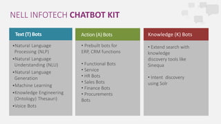 Action (A) Bots
• Prebuilt bots for
ERP, CRM functions
• Functional Bots
• Service
• HR Bots
• Sales Bots
• Finance Bots
• Procurements
Bots
• Extend search with
knowledge
discovery tools like
Sinequa
• Intent discovery
using Solr
Knowledge (K) Bots
•Natural Language
Processing (NLP)
•Natural Language
Understanding (NLU)
•Natural Language
Generation
•Machine Learning
•Knowledge Engineering
(Ontology) Thesauri)
•Voice Bots
Text (T) Bots
NELL INFOTECH CHATBOT KIT
 