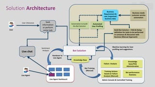 Solution Architecture
User Utterance
Bot Solution
Business
Requirement &
raw /organized
business data
Failure Analysis
Knowledge
base/FAQ
Administration
Knowledge Base
Build Bot Solution – FAQ & Dialog
definition for tasks to be performed
in consensus & discussion with
Business (Manual Approach)
Business needs
customer service
automation
User
Live Agent
Automation to build
the Bot Solution
Automated
User Profiling
Bot performance
Statistics
Admin Console & Controlled Training
Training Actions
based on Failure
Analysis (Manual)
Live chat
Seek
information
or perform
some task
Live Agent Dashboard
Handover to
Live Agent
Bot Training
(Manual)
Machine learning for User
profiling and suggestions.
Sentiment
Analysis
 