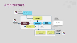 Context
Detection
Resolution
/ Response
Architecture
User
Utterance
UserQuestion
NLUEngine
Above
Threshold
BusinessRules
Question
Expansion
Natural
Language
Processing
Conversation
Engine
Clarification
question
Word Net
Knowledge Base Below
Threshold
DialogContext
Extraction
Clarification
Question
 
