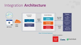UI
Experience
Conversation
Engine
Dialogue
Definition
Knowledge
Extraction
Backend
Connectors
Integration Architecture
Internet
HTTP/
HTTPS
Conversation
Interface
ServiceGateway
REST
APIs
JPA /JMS
JDBCetc.
SOAP/
REST
ITSM
(Remedy, HP
Service
Manageretc.)
CRM,ERP,SCM
systems
External
Systems (Wiki,
Weather etc.)
Cloud/ On-PremiseDeployment
Prebuilt connectors–
ITSystem
BOT Client
 