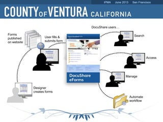 Designer
creates forms
Forms
published
on website
User fills &
submits form
DocuShare users…
Search
Access
Manage
Automate
workflow
 