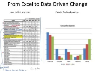 From Excel to Data Driven Change
Hard to find and read. Easy to find and analyze
 