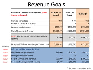 Revenue Goals
Document Channel Volume Trends (From
Output to Service)
FY 2011-12
Actual
FY 2012-13
Target
FY 2013-14
On-time percentage 87% 91% 94%
Customer Satisfaction Survey X X X
Revenue per Employee $250,000 $275,000 $275,000
Digital Documents Printed 17,692,672 20,500,000 18,750,000
NEW- split from print volume - Documents
Scanned
50,000 400,000 2,500,000
Increase
Integrated Variable Data Output Transactions 2,251,547 2,475,000 3,323,500
New E-Forms and Document Services
New Document Design Revenue $15,000 $25,000 $40,000
New Managed BPM Workflows 5 15 30
New E-Form Services and Revenue $25,000 $45,000 $100,000
New Document Management Licensing $7,500 $15,000 $25,000
* Data mock to make a point.
 
