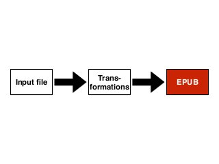 EPUBMarkup
XML,
HTML
🔓Trans-
formations
 