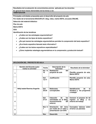 Resultados de la evaluación de conocimientos previos aplicada por los docentes: 
En general tiene bases elementales de los temas a ver. 
TEMATIZACION 
Principales actividades propuestas para el desarrollo del proyecto de aula 
Por medio de la herramienta EDUCAPLAY, blog, video, matriz DOFA, encuesta ONLINE. 
Selección del material didáctico 
Plan de aula 
Matriz DOFA 
OVA 
Identificación de las temáticas 
· ¿Cuáles son las estrategias argumentativas? 
· ¿Cuáles son los tipos de textos expositivos? 
· ¿De qué manera las estrategias argumentativas permiten la comprensión del texto expositivo? 
· ¿Es el texto expositivo llamado texto informativo? 
· ¿Cuáles son los textos expositivos especializados? 
· ¿Cómo implemtar estartegia argumentativas en la comprensión y producción textual? 
APLICACIÓN DEL PROYECTO DE AULA 
Nombre del Docente quien 
realiza la actividad Fecha Descripción de la 
Actividad Resultado de la Actividad 
1 
Nelly Isabel Ramírez Angarita 
0ct 6- 
10 
Realización del 
proyecto de aula Plantilla proyecto de aula, 
Matriz DOFA 
2 
Oct 
13-17 
Justificación Plantilla proyecto de aula, 
Matriz DOFA 
3 
Oct 
20-24 
Referentes 
conceptuales 
Identificación de la 
temática y los programas 
a trabajar 
4 
Oct 
27-31 
Inducción de las 
actividades en el Blog, 
reconocimiento del 
entorno 
Conocer el proceso de de 
ingreso al Blog y su 
entorno de trabajo 
5 
Nov 3- 
7 
Orientación del tema 
por medio de un video y 
presentación con OVA 
Conceptos básicos sobre 
el tema Los planetas 
6 Nov Desarrollo de 
 