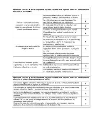 Seleccione con una X de las siguientes opciones aquellas que lograron tener una transformación 
educativa en su contexto: 
Efectos o transformaciones ha 
producido su propuesta en otros 
docentes, estudiantes, directivos, 
padres y madres de familia? 
La comunidad educativa se ha involucrado en el 
proyecto y participa activamente en el mismo 
Se evidencia una mejora significativa en los 
procesos de aprendizaje del estudiante 
X 
Ha mejorado el interés por la asignatura y el 
desarrollo de las actividades de clase 
X 
Aumentó el trabajo colaborativo y de equipo X 
Mejoró la actitud hacia el conocimiento y la 
X 
asignatura 
No hay efectos significativos con el proyecto 
Avances durante la ejecución del 
proyecto de aula 
Se evidencia un mejoramiento en el rendimiento 
de la asignatura a partir de mejoras en las 
evaluaciones a los alumnos. 
X 
Ha mejorado el aprendizaje de temáticas 
específicas de los temas que aborda el proyecto 
de aula. 
X 
El proyecto de aula tiene poco tiempo de 
ejecución y no se evidencian avances concretos. 
Cómo creen los docentes que su 
experiencia se puede transferir a otra 
institución educativa en el país 
Participando activamente en redes de aprendizaje 
Generando espacios virtuales para la socialización 
de experiencias 
Publicando la experiencia en revistas científicas 
de carácter educativo 
X 
Vinculándose a espacios de reflexión académica 
de orden local, nacional o internacional 
X 
Vbvn 
Seleccione con una X de las siguientes opciones aquellas que lograron tener una transformación 
educativa de aula en el uso pedagógico de las TIC: 
Los recursos digitales educativos utilizados para el proyecto de aula permiten un alcance de los 
objetivos de aprendizaje en el grupo de estudiantes X 
Las actividades de aprendizaje propuestas permiten una articulación tecno pedagógica entre los 
recursos educativos digitales y el problema situado del proyecto de aula X 
Las terminales digitales entregadas por el programa computadores para educar le permitieron 
desarrollar y mediar la ruta metodológica con ABP para buscar posibles soluciones al problema 
X 
planteado 
El proceso de formación desarrollado en este nivel, le permite establecer un proyecto de aula 
mediado con TIC que apunte a un mejor desarrollo de la calidad educativa(estándares de 
competencia áreas básicas) 
X 
Durante el proceso de recolección se empleó o hizo uso de los terminales para registro y 
recolección de la información pertinente del proyecto de aula en TIC X 
 