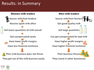 Gendered barriers and opportunities among milk traders in the informal sector in peri-urban Nairobi