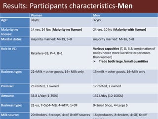 Gendered barriers and opportunities among milk traders in the informal sector in peri-urban Nairobi