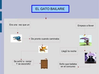 EL GATO BAILARIǸ Era una  vez que un De pronto cuando caminaba Se echò a  correr  Y se escondiò Empezo a llover Soño que bailaba en el concurso Llegò la noche 