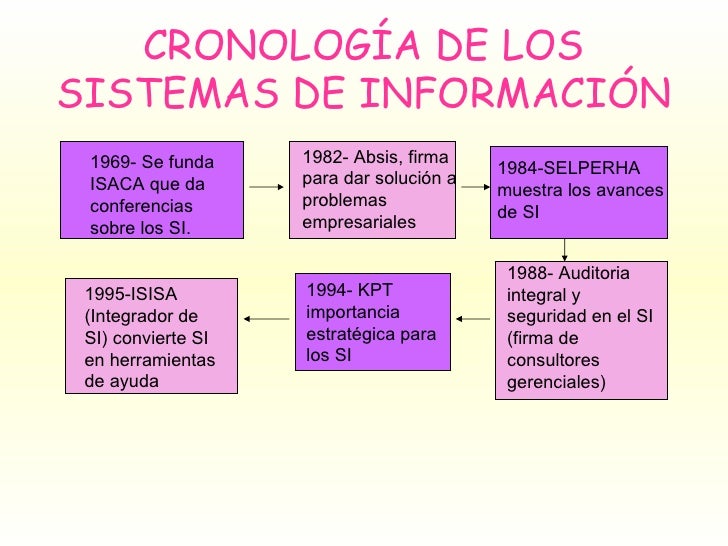 Sistemas de Información tipos y evolución