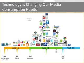 Technology is Changing Our Media Consumption HabitsDot Com BoomWeb 1.0Web 3.0Web 2.03G2000Broadband1995Dial Up1990Internet opens up to public20104G