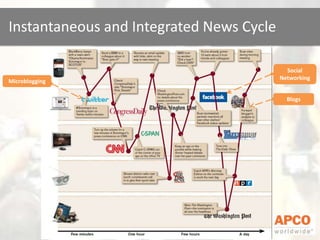 Instantaneous and Integrated News Cycle Social NetworkingMicrobloggingBlogs