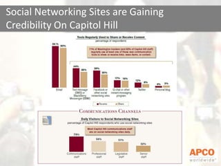 Social Networking Sites are Gaining Credibility On Capitol Hill