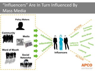 “Influencers” Are In Turn Influenced By Mass MediaPolicy MakersComments on media ACTIONCommunityWrite BlogsReputationMediaInformationDemonstrationsInformationLetters to the EditorTweetsInformationGrassrootsWord of MouthLobbyingInfluencersSocial NetworksProtestsACTION