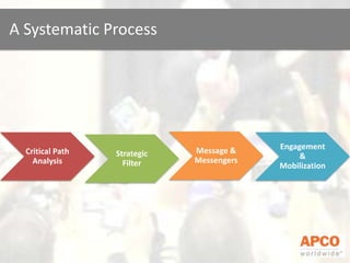 A Systematic Process