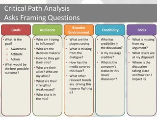 Critical Path AnalysisAsks Framing QuestionsGoalsAudienceBroader EnvironmentCredibilityToolsWho am I trying to influence?