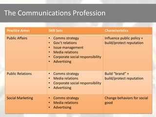 The Communications Profession