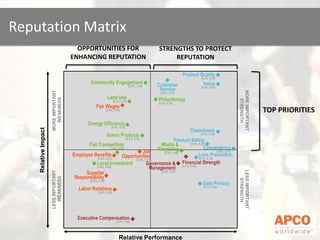 Reputation MatrixOPPORTUNITIES FOR ENHANCING REPUTATIONSTRENGTHS TO PROTECT REPUTATIONProduct Quality[5.7%, 6.53]Community Engagement[5.5%, 5.40]Value[5.5%, 6.53]Customer Service[5.6%, 5.74]MORE IMPORTANT STRENGTHMORE IMPORTANT WEAKNESSLand Use[5.1%, 5.15]Philanthropy[5.1%, 5.56]Fair Wages[5.0%, 5.04]TOP PRIORITIESEnergy Efficiency[4.5%, 5.12]Cleanliness[4.3%, 6.53]Relative ImpactGreen Products[4.2%, 5.35]Product Safety[4.0%, 6.36]Fair Competition[3.8%, 4.96]Waste & Recycling[3.9%, 5.96]Convenience[3.9%, 6.77]Job Opportunities[3.9%, 5.31]Employee Benefits[3.8%, 4.91]Loss Prevention[3.7%, 6.19]Financial Strength[3.7%, 6.03]Local Investment[3.6%, 4.60]Governance & Management[3.6%, 5.91]LESS IMPORTANTWEAKNESSLESS IMPORTANTSTRENGTHSupplier Responsibility[3.3%, 4.79]Data Privacy[3.1%, 6.25]Labor Relations[2.9%, 4.92]Executive Compensation[2.2%, 5.20]Relative Performance