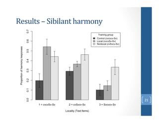 0.7

D/.7%'.)A)?&:&%$*')1$56"*()
Training group

0.5
0.4
0.3
0.2
0.1

KH&

0.0

Proportion of harmony responses

0.6

Control (cvcvcv-Sv)
Local (cvcvSv-Sv)
Nonlocal (cvSvcv-Sv)

1 = cvcvSv-Sv

2 = cvSvcv-Sv
Locality (Test Items)

3 = Svcvcv-Sv

 