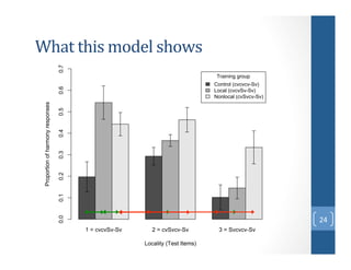0.7

F1$')'1&.)6"-/%).1"G.)
Training group

0.5
0.4
0.3
0.2
0.1

KE&

0.0

Proportion of harmony responses

0.6

Control (cvcvcv-Sv)
Local (cvcvSv-Sv)
Nonlocal (cvSvcv-Sv)

1 = cvcvSv-Sv

2 = cvSvcv-Sv
Locality (Test Items)

3 = Svcvcv-Sv

 