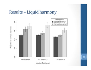 D/.7%'.)A)!&I7&-)1$56"*()

0.6
0.4
0.2

K`&

0.0

Proportion of harmony responses

0.8

Training group
Control (cvcvcv-Lv)
Local (cvcvLv-Lv)
Nonlocal (cvLvcv-Lv)

1 = cvcvLv-Lv

2 = cvLvcv-Lv
Locality (Test Items)

3 = Lvcvcv-Lv

 