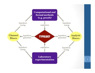 Computational and
formal methods
(e.g. proofs)
hypothesis
testing

Channel
Biases

hypothesis
generation

hypothesis
testing

explanation

TYPOLOGY

explanation

Laboratory
experimentation

hypothesis
testing

hypothesis
generation

Analytic
Biases

hypothesis
testing

d&

 
