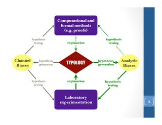 Computational and
formal methods
(e.g. proofs)
hypothesis
testing

Channel
Biases

hypothesis
generation

hypothesis
testing

explanation

TYPOLOGY

explanation

Laboratory
experimentation

hypothesis
testing

hypothesis
generation

Analytic
Biases

hypothesis
testing

`&

 