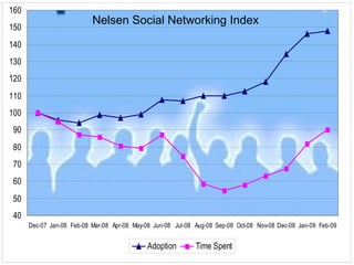 Nelsen Social Networking Index 