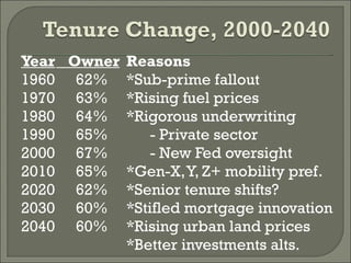 Year   Owner Reasons 1960   62% *Sub-prime fallout 1970   63% *Rising fuel prices 1980   64% *Rigorous underwriting 1990   65%   - Private sector 2000   67%   - New Fed oversight 2010   65% *Gen-X, Y, Z+ mobility pref. 2020   62% *Senior tenure shifts? 2030   60% *Stifled mortgage innovation 2040   60% *Rising urban land prices *Better investments alts. 