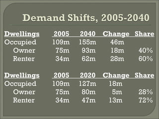 Dwellings  2005  2040  Change  Share Occupied 109m  155m   46m Owner   75m  93m   18m   40% Renter   34m  62m   28m   60% Dwellings  2005  2020  Change  Share Occupied 109m  127m   18m Owner   75m  80m   5m   28% Renter   34m  47m   13m   72% 