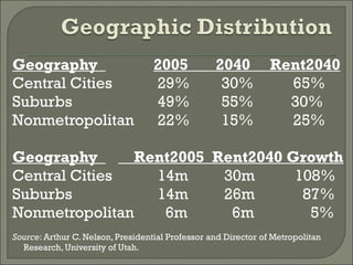 Geography  2005  2040  Rent2040 Central Cities    29%  30%  65% Suburbs    49%  55%   30% Nonmetropolitan   22%  15%  25% Geography    Rent2005  Rent2040 Growth Central Cities    14m 30m 108% Suburbs    14m 26m   87% Nonmetropolitan    6m   6m   5% Source : Arthur C. Nelson, Presidential Professor and Director of Metropolitan Research, University of Utah. 