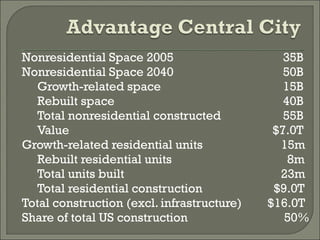 Nonresidential Space 2005   35B Nonresidential Space 2040   50B Growth-related space   15B Rebuilt space   40B Total nonresidential constructed   55B Value     $7.0T Growth-related residential units    15m Rebuilt residential units   8m Total units built  23m Total residential construction   $9.0T Total construction (excl. infrastructure)   $16.0T Share of total US construction   50% 