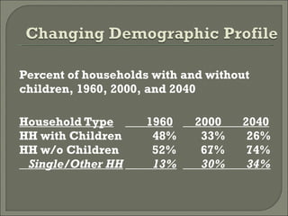 Percent of households with and without children, 1960, 2000, and 2040   Household Type   1960   2000  2040 HH with Children   48%   33%  26% HH w/o Children  52%  67%  74%   Single/Other HH   13%   30%  34% 