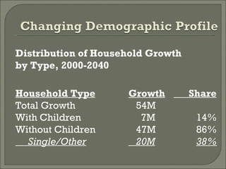 Distribution of Household Growth  by Type, 2000-2040 Household Type Growth   Share Total Growth   54M With Children     7M 14% Without Children   47M 86% Single/Other   20M 38% 