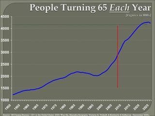 Source:  US Census Bureau  – 65+ in the United States: 2005;  Wan He, Manisha Sengupta, Victoria A. Velkoff, & Kimberly A DeBarros.  December 2005 . 