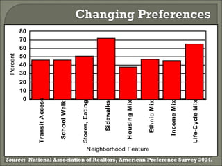 Source :  National Association of Realtors, American Preference Survey 2004. 