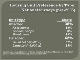 Unit Type   Share Attached 38%   Apartments   14%   Condos, Coops   9%   Townhouses   15% Detached 62%     Small Lot (<7,000 sf)   37%   Large Lot (>7,000 sf)   25% Source :  Low range  of surveys reviewed by Arthur C. Nelson, “Planning for a New Era,”  Journal of the American Planning Association , Fall 2006. 