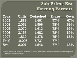 Year Units  Detached  Share  Own 2003 1,889  1,461   77%  67% 2004 2,052  1,596   78%   69% 2005 2,070  1,613   78%   69% 2006 2,155  1,682   78%   69% 2007 1,839  1,378   75%    68% Total  10,006  7,731   77% Ave. 2,001  1,546   77%   68% Source : Census data compiled by Arthur C. Nelson, Presidential Professor and Director of Metropolitan Research, University of Utah. 