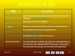 PROTOCOLO DE URL Lee las últimas noticias de Usenet conectándose a un servidor de noticias (NNTP) server y devuelve los artículos del grupo de noticias alt.hypertext. news:alt.hipertext Establece una conexión remota a  www.hcc.hawaii.edu telnet://www.hcc.hawaii.edu Se conecta al servicio de gopher en  www.hcc.hawaii.edu gopher://www.hcc.hawaii.edu Muestra el contenido del directorio docs de la computadora local c:  docs Muestra un archivo gráfico http://www.eit.com/picture.gif Lee un archivo de sonido que se encuentra en el servidor  www.hcc.hawaii.edu http://www.hcc.hawaii.edu/novena.au ACCIÓN URL 