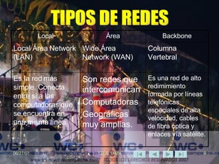 TIPOS DE REDES Es una red de alto redimimiento formada por líneas telefónicas especiales de alta velocidad, cables de fibra óptica y enlaces vía satélite. Son redes que intercomunican  Computadoras  Geográficas muy amplias. Es la red más simple. Conecta entre si a las computadoras que se encuentra en una misma línea. Columna Vertebral Wide Área Network (WAN) Local Área Network (LAN) Backbone Área Local 