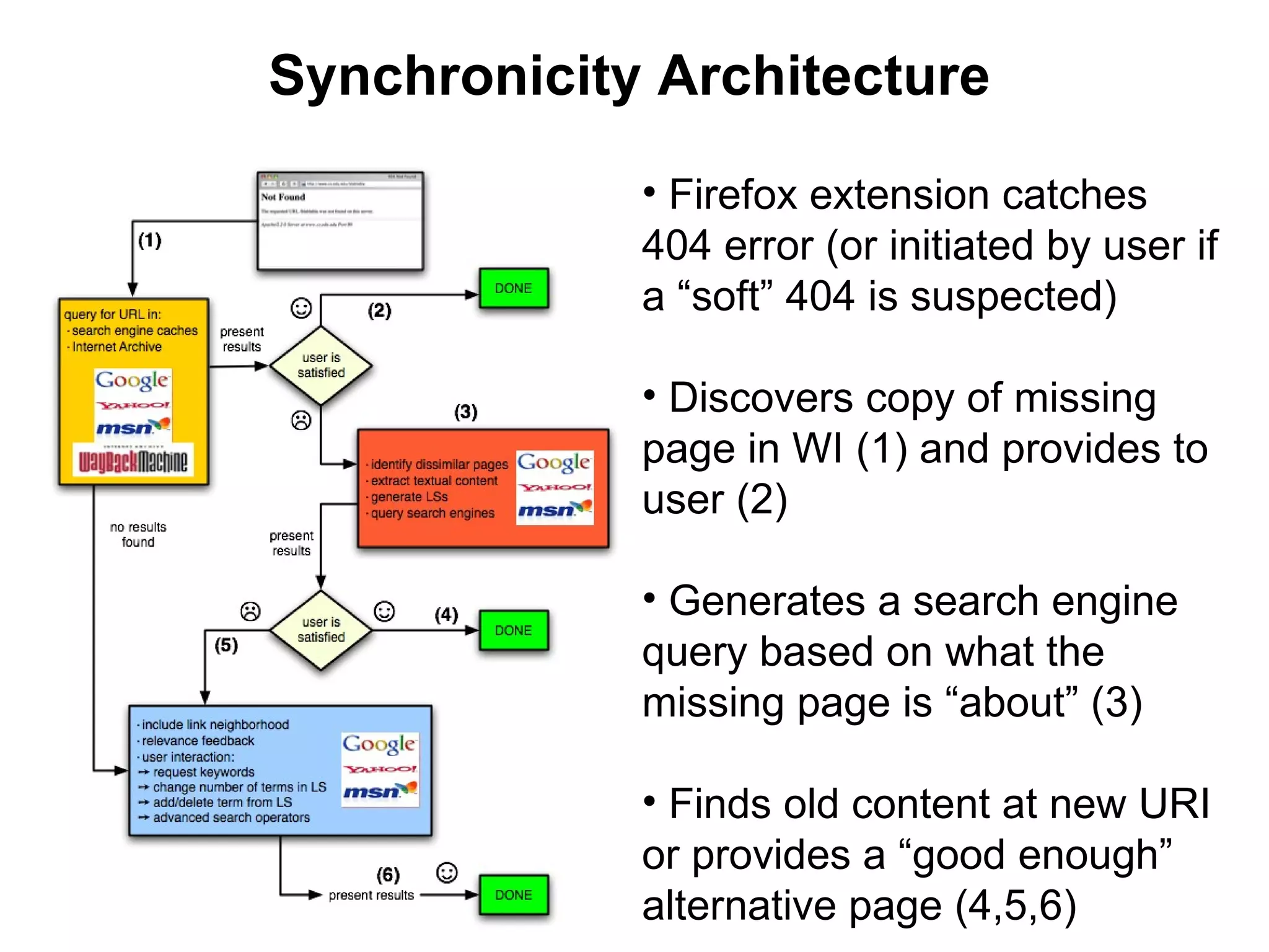 The Bigger Picture Synchronicity Architecture Firefox extension catches 404 error (or initiated by user if a “soft” 404 is suspected) Discovers copy of missing page in WI (1) and provides to user (2) Generates a search engine query based on what the missing page is “about” (3) Finds old content at new URI or provides a “good enough” alternative page (4,5,6)